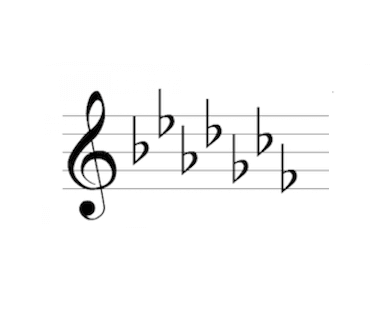Learn which key signatures are in which scales.